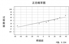 假设检验在香蕉福利久久福利久久香蕉工艺改进中的应用